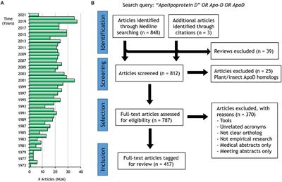 The Lipocalin Apolipoprotein D Functional Portrait: A Systematic Review